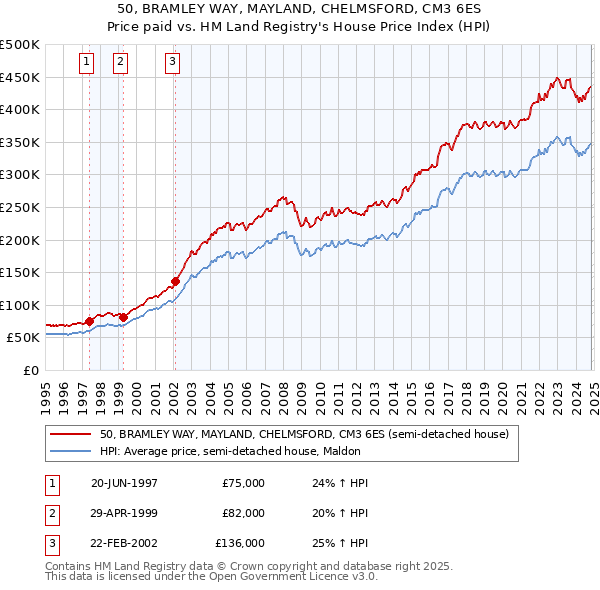 50, BRAMLEY WAY, MAYLAND, CHELMSFORD, CM3 6ES: Price paid vs HM Land Registry's House Price Index