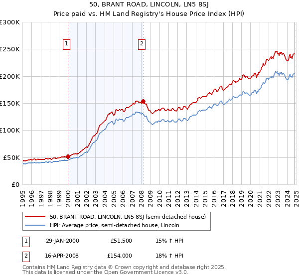 50, BRANT ROAD, LINCOLN, LN5 8SJ: Price paid vs HM Land Registry's House Price Index