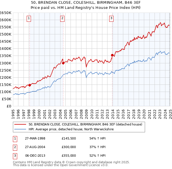 50, BRENDAN CLOSE, COLESHILL, BIRMINGHAM, B46 3EF: Price paid vs HM Land Registry's House Price Index