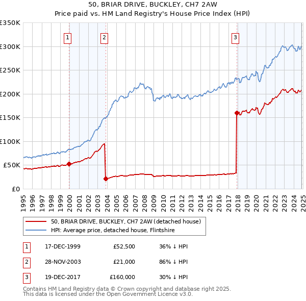 50, BRIAR DRIVE, BUCKLEY, CH7 2AW: Price paid vs HM Land Registry's House Price Index