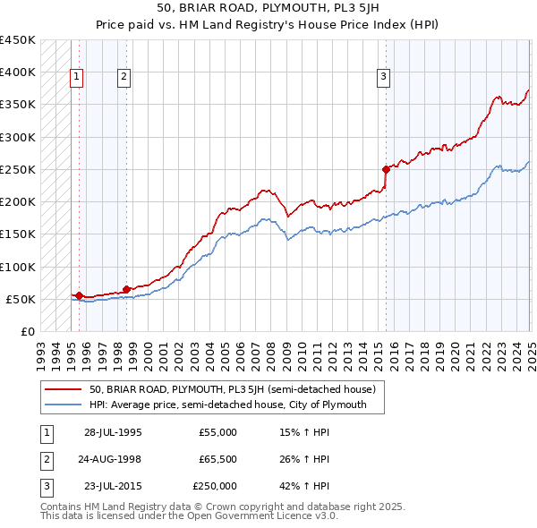 50, BRIAR ROAD, PLYMOUTH, PL3 5JH: Price paid vs HM Land Registry's House Price Index