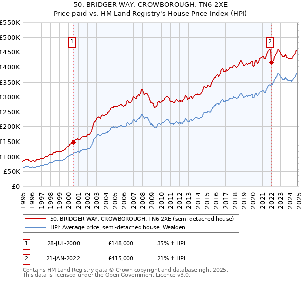 50, BRIDGER WAY, CROWBOROUGH, TN6 2XE: Price paid vs HM Land Registry's House Price Index