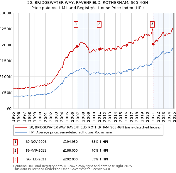 50, BRIDGEWATER WAY, RAVENFIELD, ROTHERHAM, S65 4GH: Price paid vs HM Land Registry's House Price Index