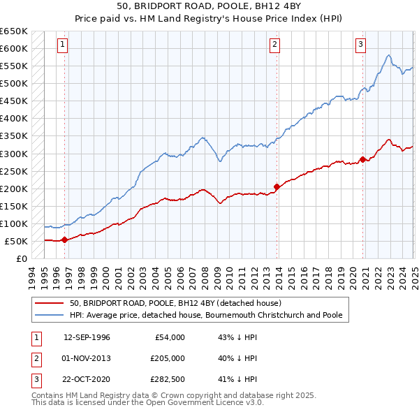 50, BRIDPORT ROAD, POOLE, BH12 4BY: Price paid vs HM Land Registry's House Price Index