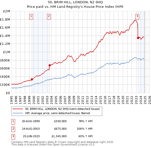 50, BRIM HILL, LONDON, N2 0HQ: Price paid vs HM Land Registry's House Price Index