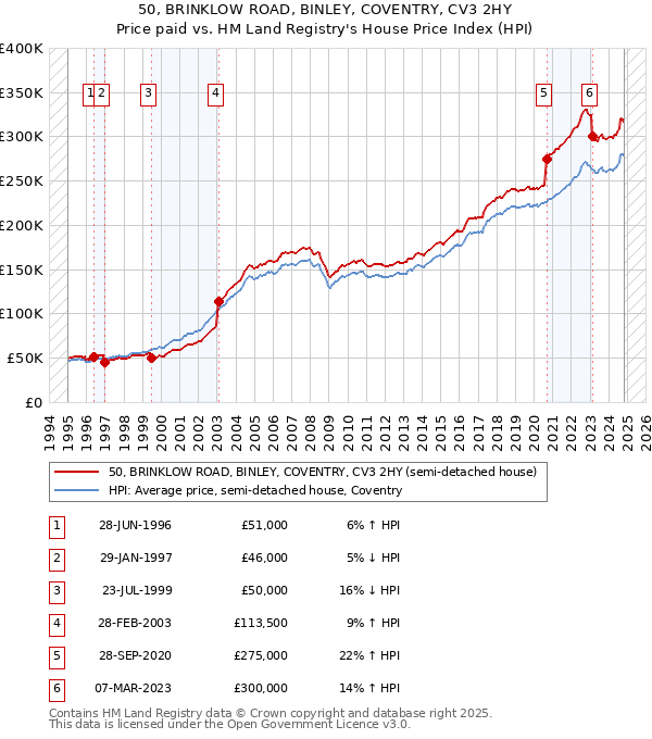 50, BRINKLOW ROAD, BINLEY, COVENTRY, CV3 2HY: Price paid vs HM Land Registry's House Price Index