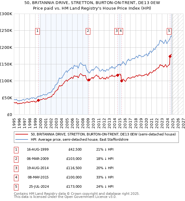 50, BRITANNIA DRIVE, STRETTON, BURTON-ON-TRENT, DE13 0EW: Price paid vs HM Land Registry's House Price Index