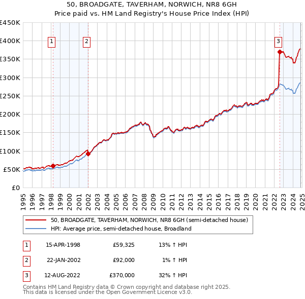 50, BROADGATE, TAVERHAM, NORWICH, NR8 6GH: Price paid vs HM Land Registry's House Price Index