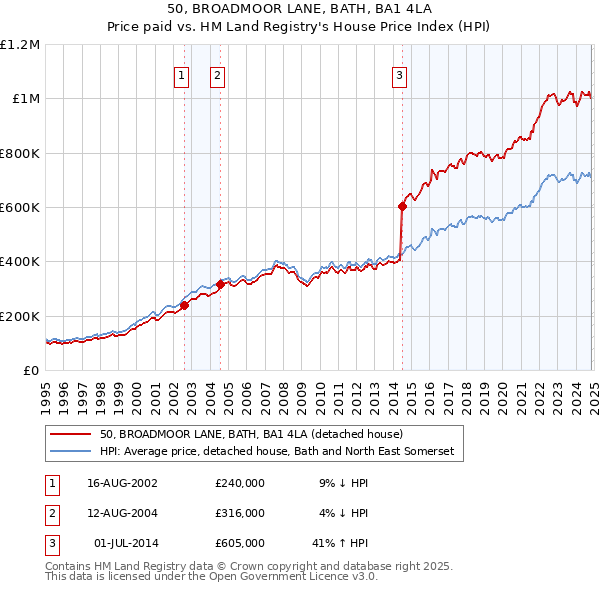 50, BROADMOOR LANE, BATH, BA1 4LA: Price paid vs HM Land Registry's House Price Index