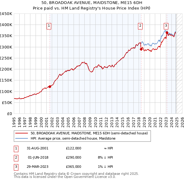 50, BROADOAK AVENUE, MAIDSTONE, ME15 6DH: Price paid vs HM Land Registry's House Price Index