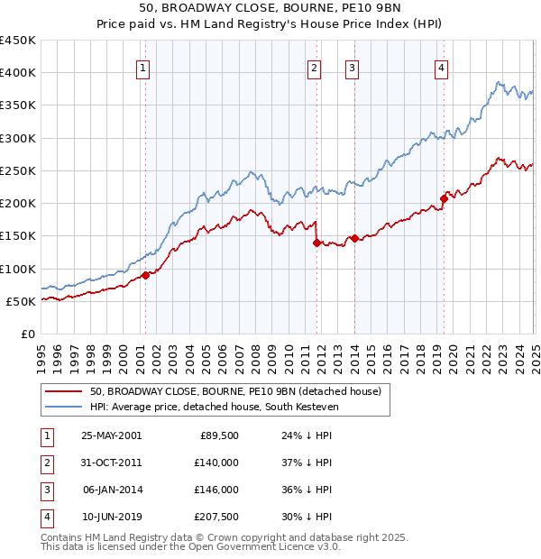 50, BROADWAY CLOSE, BOURNE, PE10 9BN: Price paid vs HM Land Registry's House Price Index