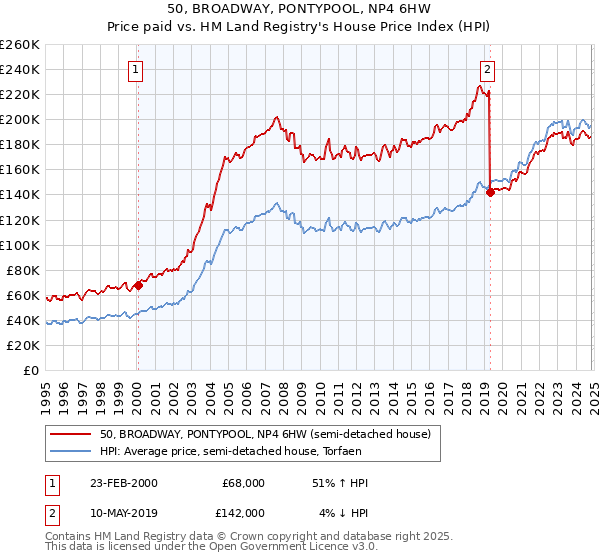 50, BROADWAY, PONTYPOOL, NP4 6HW: Price paid vs HM Land Registry's House Price Index