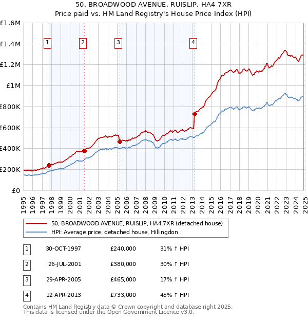 50, BROADWOOD AVENUE, RUISLIP, HA4 7XR: Price paid vs HM Land Registry's House Price Index