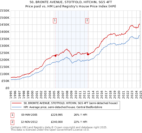 50, BRONTE AVENUE, STOTFOLD, HITCHIN, SG5 4FT: Price paid vs HM Land Registry's House Price Index