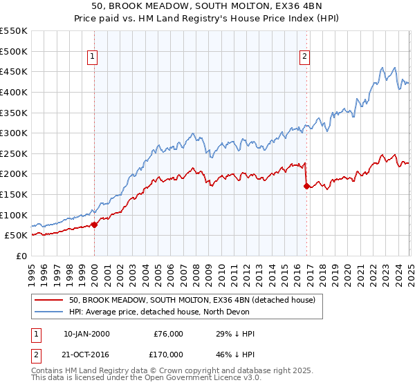 50, BROOK MEADOW, SOUTH MOLTON, EX36 4BN: Price paid vs HM Land Registry's House Price Index