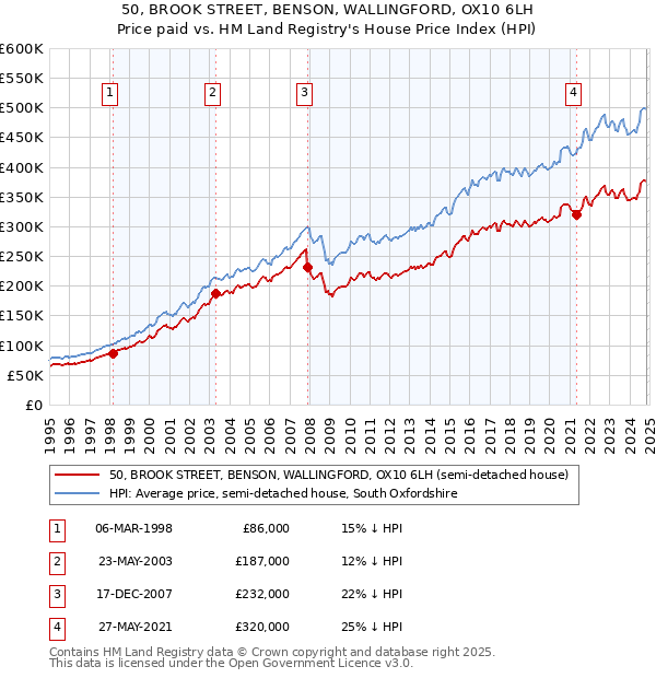 50, BROOK STREET, BENSON, WALLINGFORD, OX10 6LH: Price paid vs HM Land Registry's House Price Index