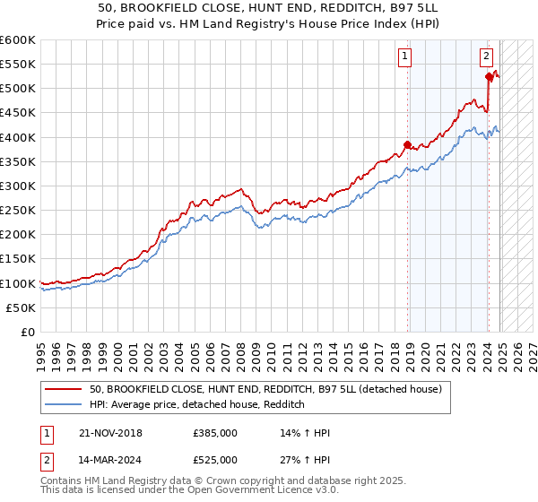 50, BROOKFIELD CLOSE, HUNT END, REDDITCH, B97 5LL: Price paid vs HM Land Registry's House Price Index