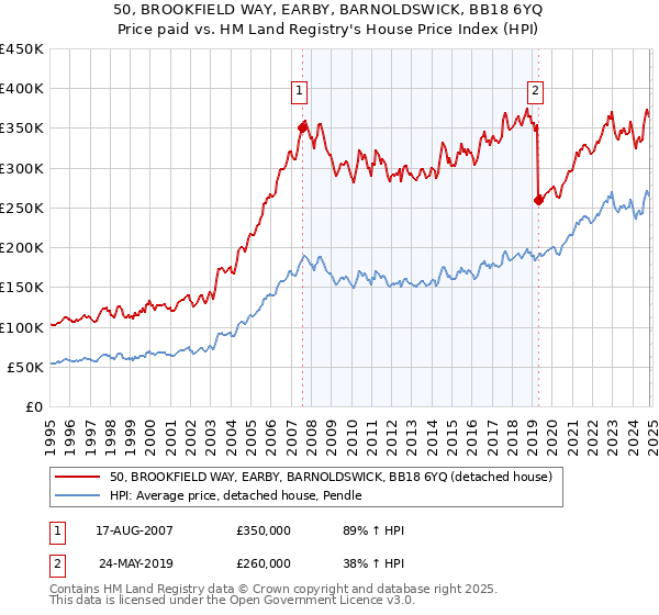 50, BROOKFIELD WAY, EARBY, BARNOLDSWICK, BB18 6YQ: Price paid vs HM Land Registry's House Price Index