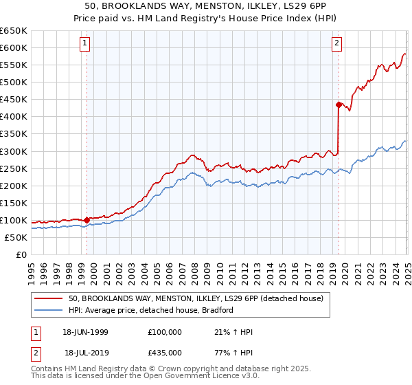 50, BROOKLANDS WAY, MENSTON, ILKLEY, LS29 6PP: Price paid vs HM Land Registry's House Price Index