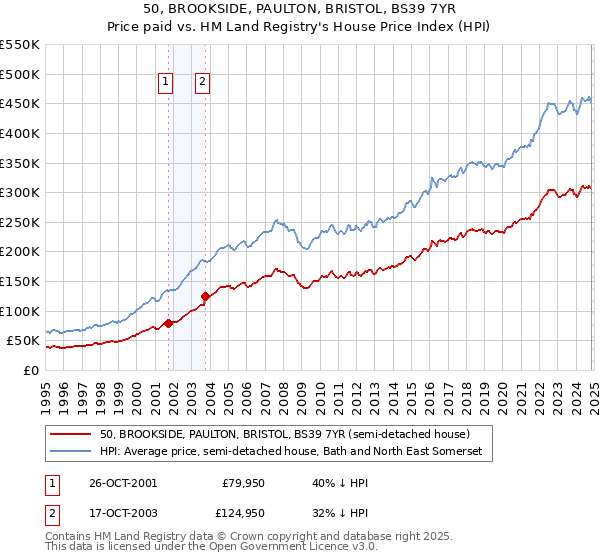 50, BROOKSIDE, PAULTON, BRISTOL, BS39 7YR: Price paid vs HM Land Registry's House Price Index