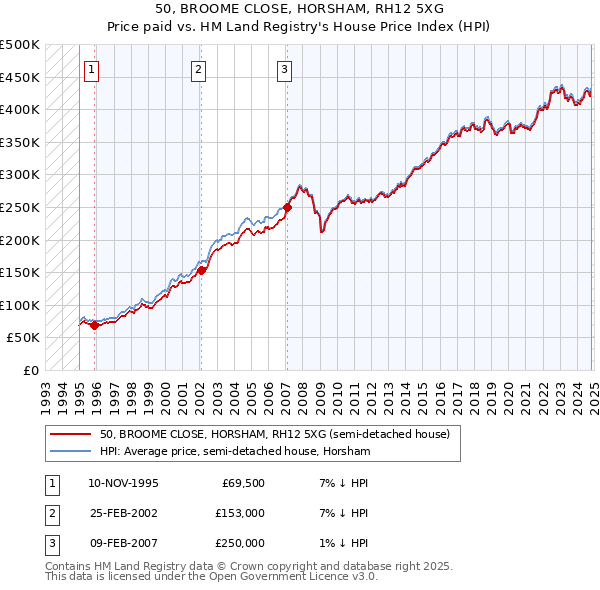 50, BROOME CLOSE, HORSHAM, RH12 5XG: Price paid vs HM Land Registry's House Price Index