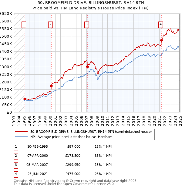 50, BROOMFIELD DRIVE, BILLINGSHURST, RH14 9TN: Price paid vs HM Land Registry's House Price Index