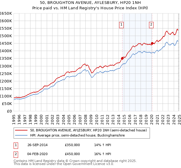 50, BROUGHTON AVENUE, AYLESBURY, HP20 1NH: Price paid vs HM Land Registry's House Price Index