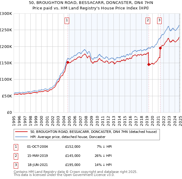 50, BROUGHTON ROAD, BESSACARR, DONCASTER, DN4 7HN: Price paid vs HM Land Registry's House Price Index