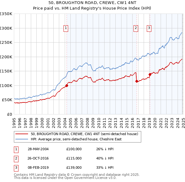 50, BROUGHTON ROAD, CREWE, CW1 4NT: Price paid vs HM Land Registry's House Price Index