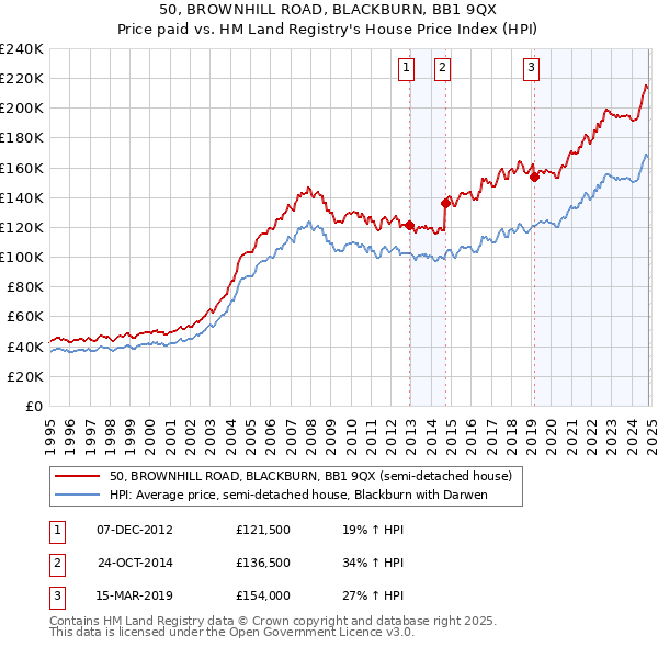 50, BROWNHILL ROAD, BLACKBURN, BB1 9QX: Price paid vs HM Land Registry's House Price Index