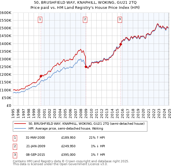 50, BRUSHFIELD WAY, KNAPHILL, WOKING, GU21 2TQ: Price paid vs HM Land Registry's House Price Index