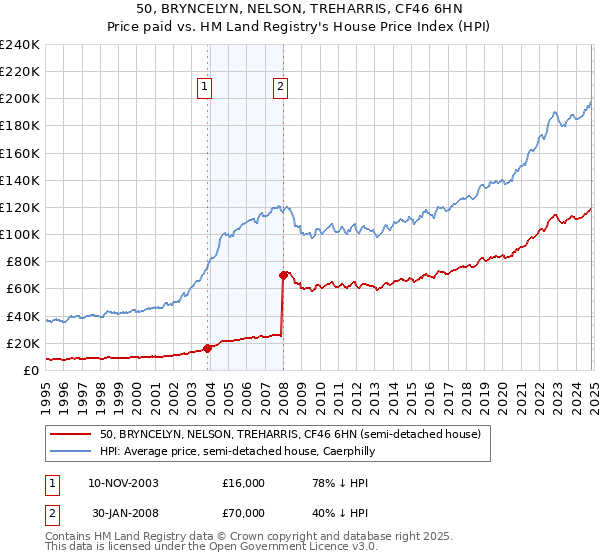 50, BRYNCELYN, NELSON, TREHARRIS, CF46 6HN: Price paid vs HM Land Registry's House Price Index