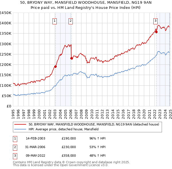 50, BRYONY WAY, MANSFIELD WOODHOUSE, MANSFIELD, NG19 9AN: Price paid vs HM Land Registry's House Price Index