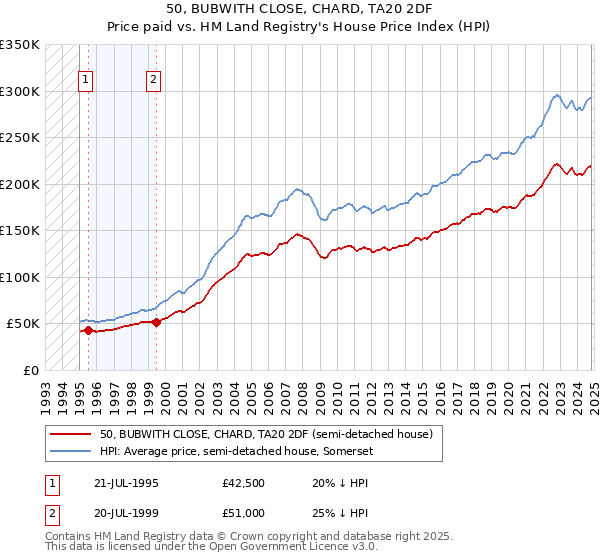 50, BUBWITH CLOSE, CHARD, TA20 2DF: Price paid vs HM Land Registry's House Price Index