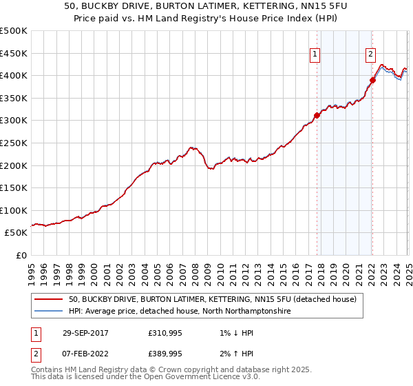 50, BUCKBY DRIVE, BURTON LATIMER, KETTERING, NN15 5FU: Price paid vs HM Land Registry's House Price Index