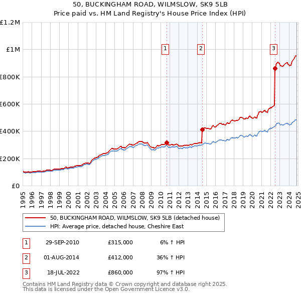 50, BUCKINGHAM ROAD, WILMSLOW, SK9 5LB: Price paid vs HM Land Registry's House Price Index