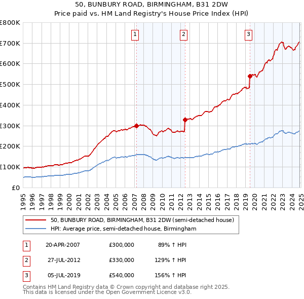 50, BUNBURY ROAD, BIRMINGHAM, B31 2DW: Price paid vs HM Land Registry's House Price Index