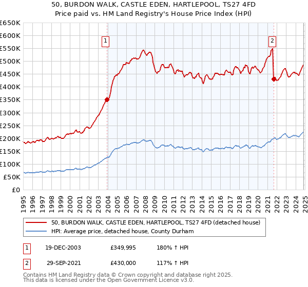 50, BURDON WALK, CASTLE EDEN, HARTLEPOOL, TS27 4FD: Price paid vs HM Land Registry's House Price Index