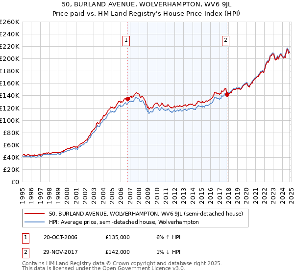 50, BURLAND AVENUE, WOLVERHAMPTON, WV6 9JL: Price paid vs HM Land Registry's House Price Index