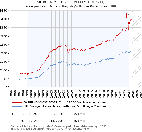 50, BURNEY CLOSE, BEVERLEY, HU17 7EQ: Price paid vs HM Land Registry's House Price Index