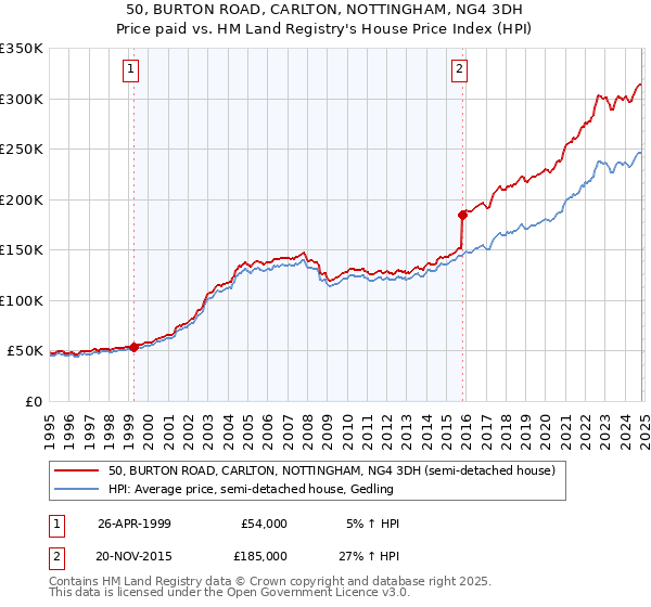 50, BURTON ROAD, CARLTON, NOTTINGHAM, NG4 3DH: Price paid vs HM Land Registry's House Price Index