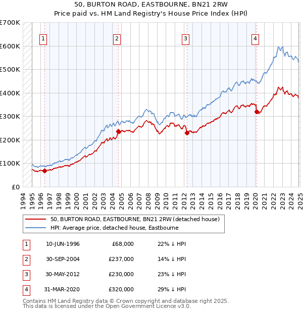 50, BURTON ROAD, EASTBOURNE, BN21 2RW: Price paid vs HM Land Registry's House Price Index