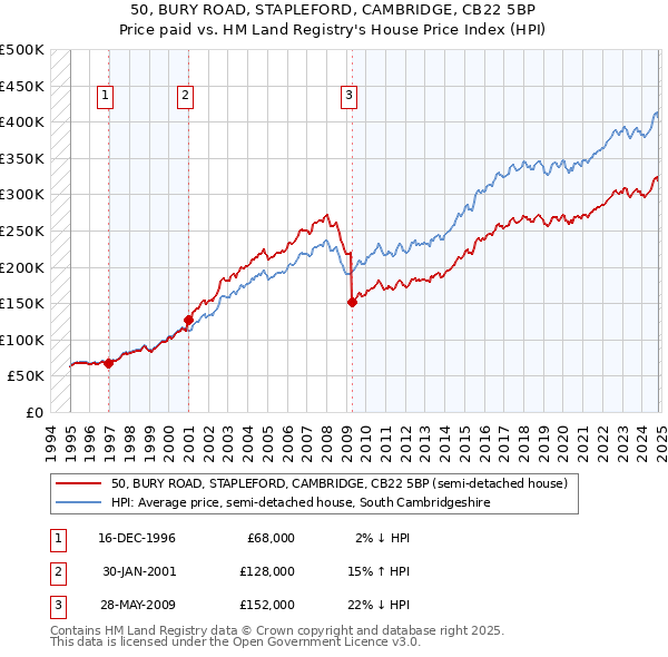 50, BURY ROAD, STAPLEFORD, CAMBRIDGE, CB22 5BP: Price paid vs HM Land Registry's House Price Index