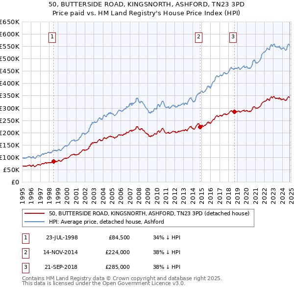 50, BUTTERSIDE ROAD, KINGSNORTH, ASHFORD, TN23 3PD: Price paid vs HM Land Registry's House Price Index