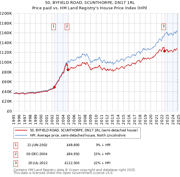 50, BYFIELD ROAD, SCUNTHORPE, DN17 1RL: Price paid vs HM Land Registry's House Price Index