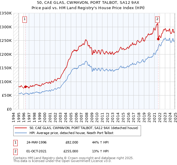 50, CAE GLAS, CWMAVON, PORT TALBOT, SA12 9AX: Price paid vs HM Land Registry's House Price Index