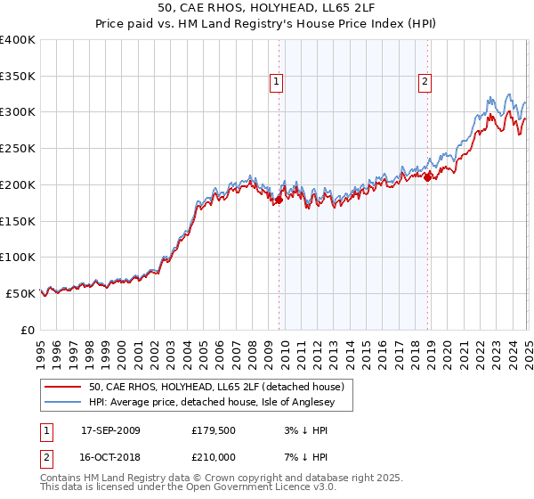 50, CAE RHOS, HOLYHEAD, LL65 2LF: Price paid vs HM Land Registry's House Price Index