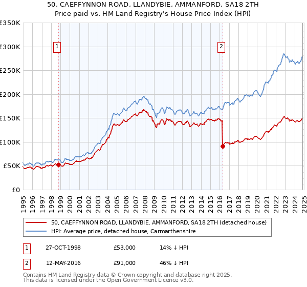 50, CAEFFYNNON ROAD, LLANDYBIE, AMMANFORD, SA18 2TH: Price paid vs HM Land Registry's House Price Index