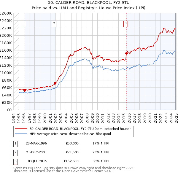 50, CALDER ROAD, BLACKPOOL, FY2 9TU: Price paid vs HM Land Registry's House Price Index