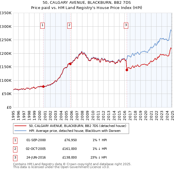 50, CALGARY AVENUE, BLACKBURN, BB2 7DS: Price paid vs HM Land Registry's House Price Index